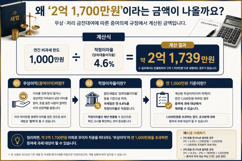 2억 1700만원 계산 원리와 증여의제 설명