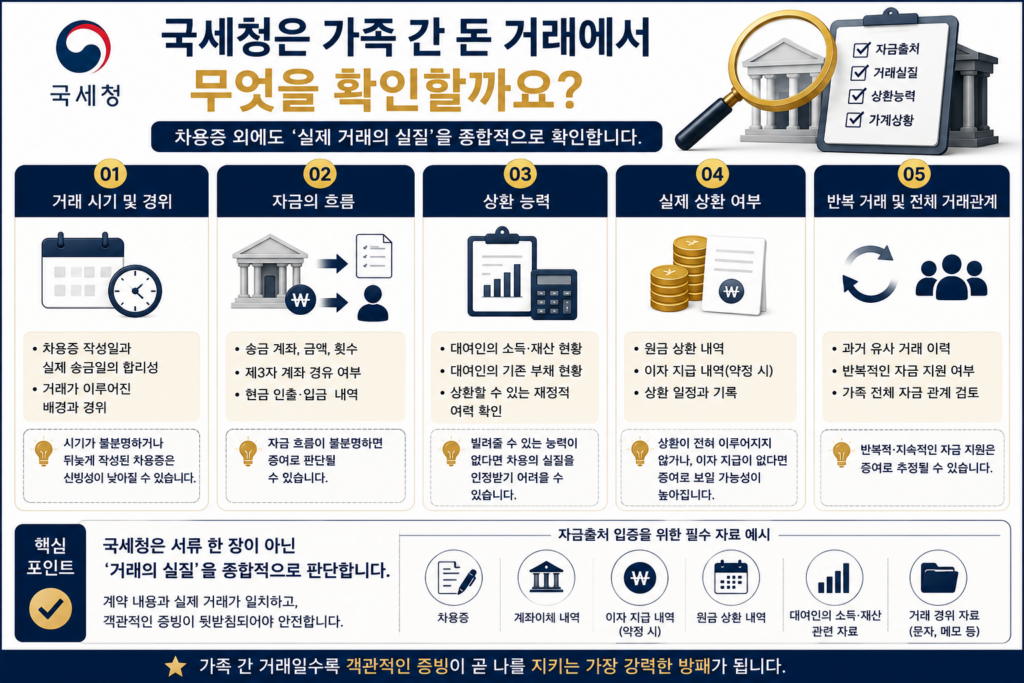 국세청이 가족 간 돈 거래에서 확인하는 항목
