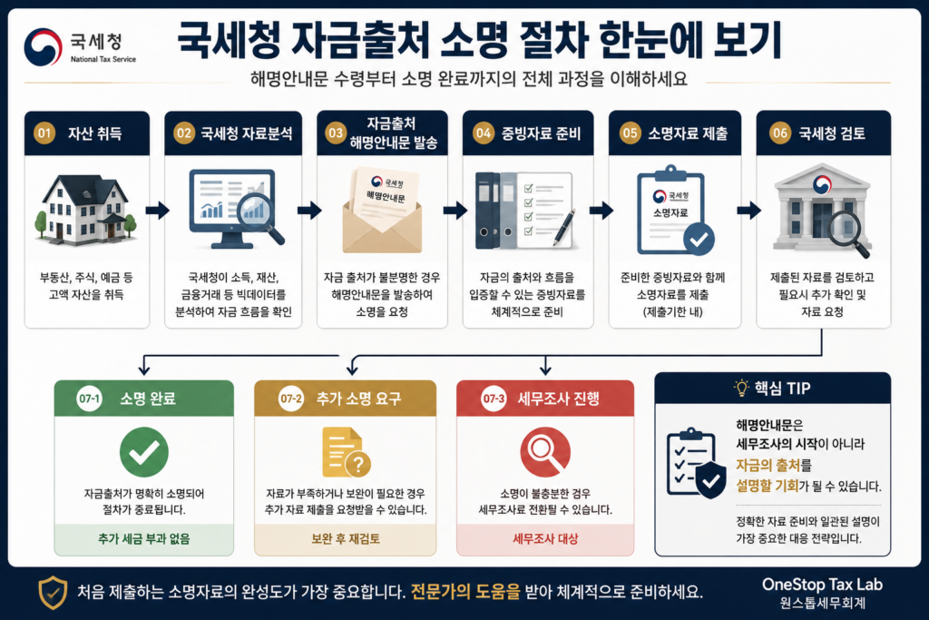 국세청 자금출처 해명안내문부터 소명 완료까지 전체 절차 안내