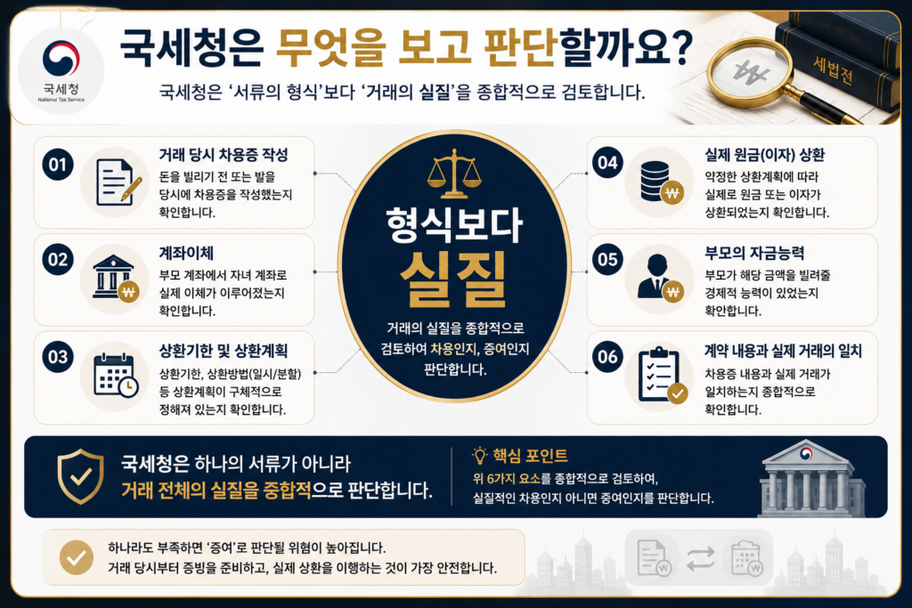 국세청이 차용과 증여를 판단하는 핵심 기준