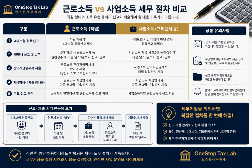 근로소득과 사업소득 세무 절차 비교