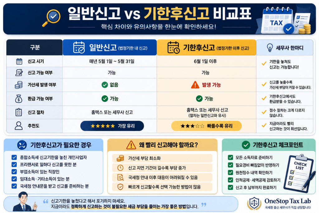 일반신고와 기한후신고 차이 비교표
