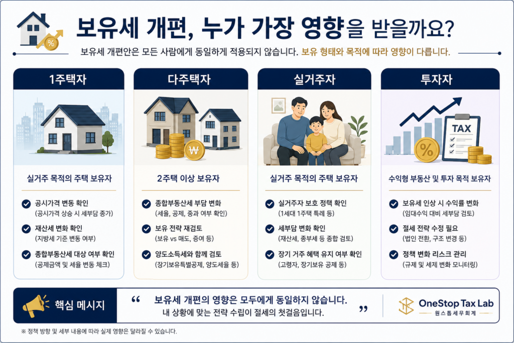 보유세 개편이 1주택자와 다주택자에게 미치는 영향