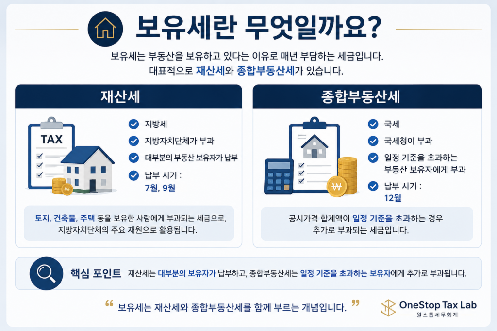 보유세의 개념과 재산세·종합부동산세 차이