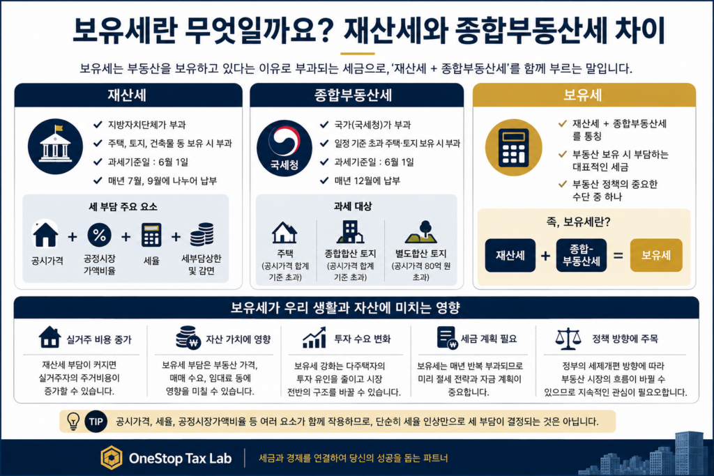 보유세란 무엇인가 재산세와 종합부동산세 차이