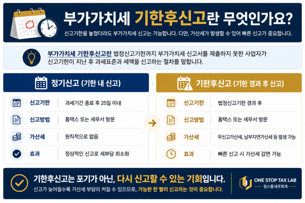 부가가치세 기한후신고란 ? 