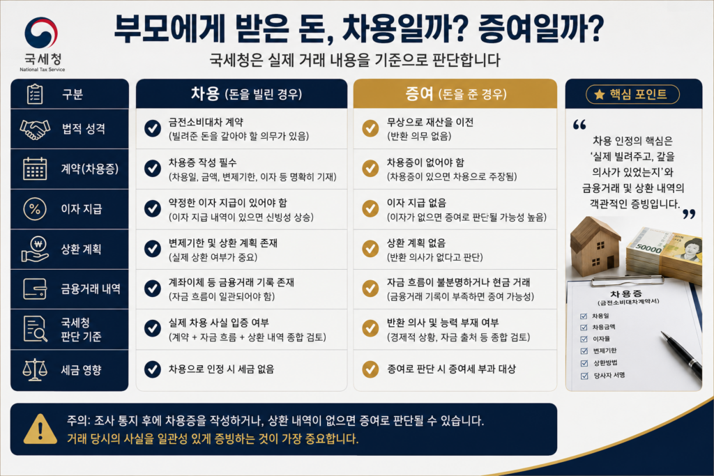 부모에게 받은 돈이 차용인지 증여인지 비교한 표