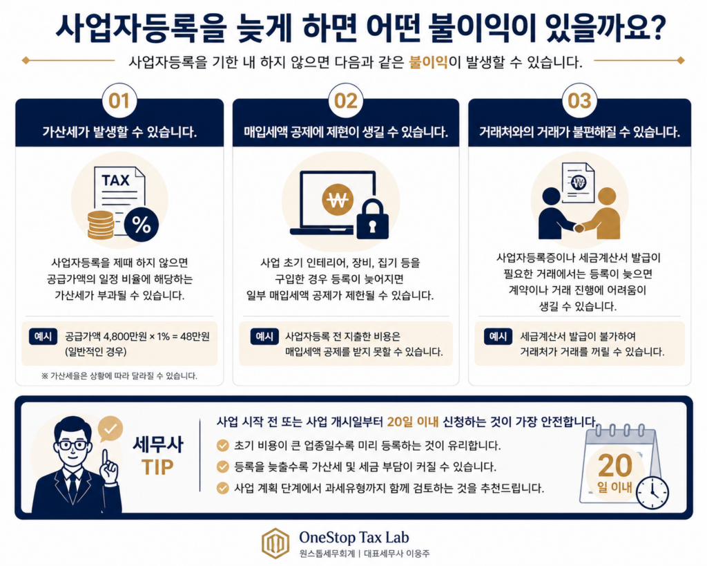 사업자등록을 늦게 하면 생기는 불이익을 알려주는 이미지