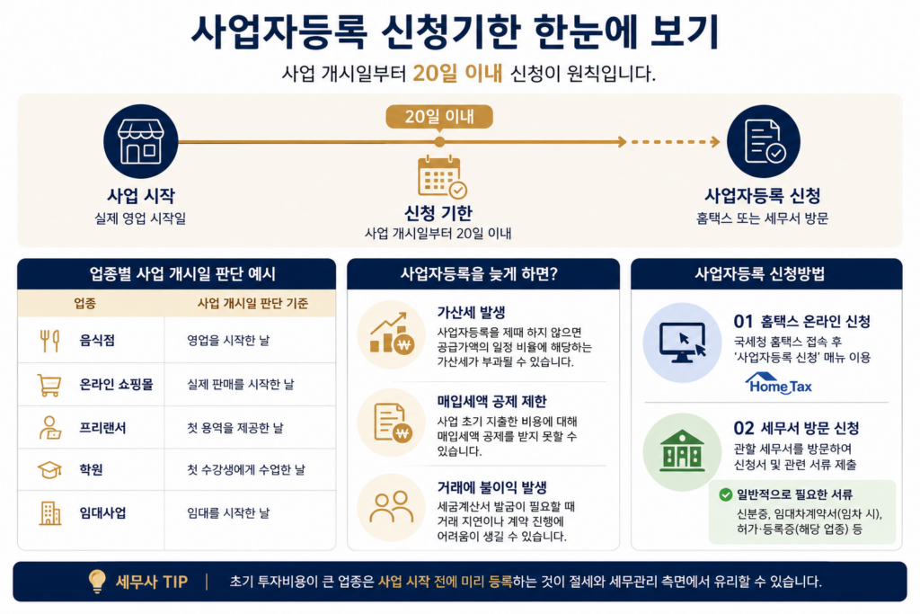 사업자등록 신청기한을 한눈에 보여주는 이미지