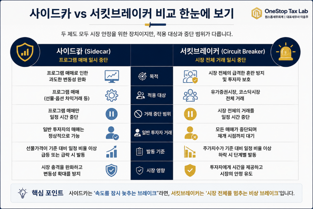 사이드카와 서킷브레이커 차이 비교표