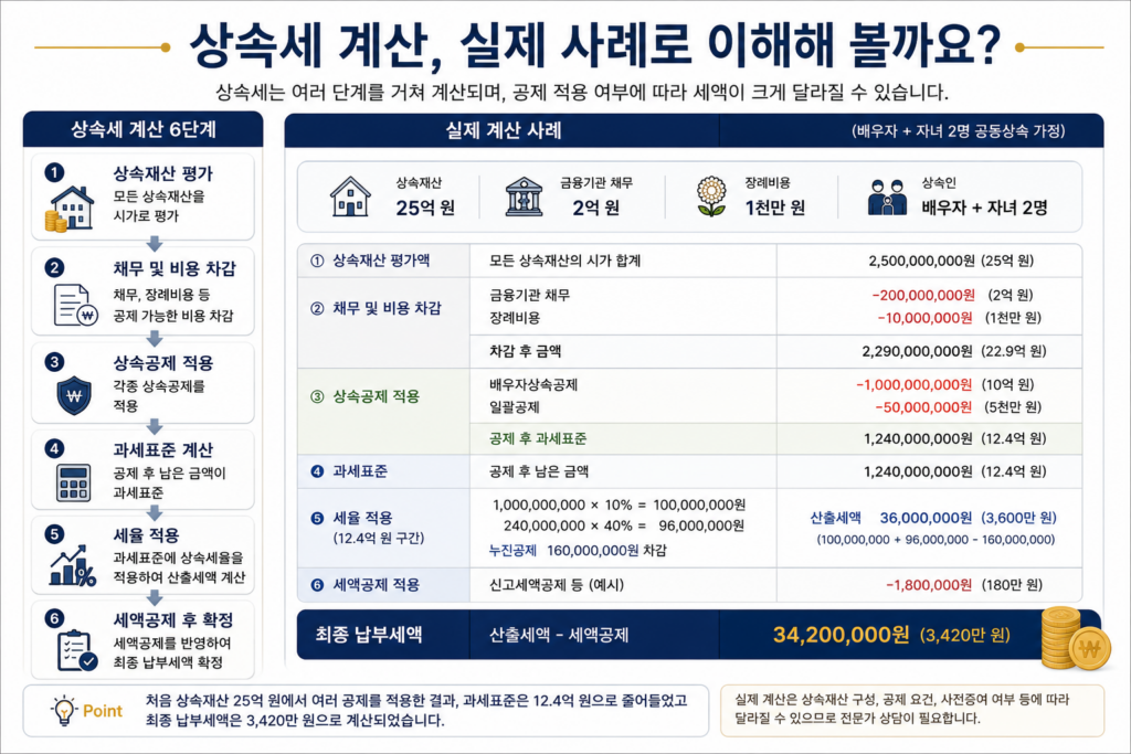 상속세 실제 계산 사례