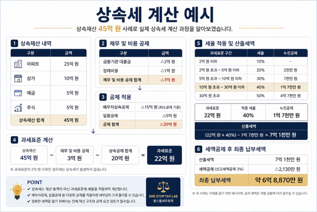 상속세 실제 계산 사례를 예시로 설명한 인포그래픽