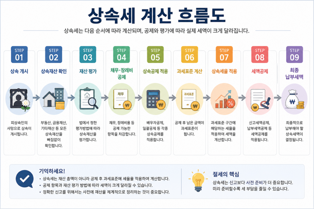 상속세 계산방법과 계산 순서를 단계별로 설명한 인포그래픽