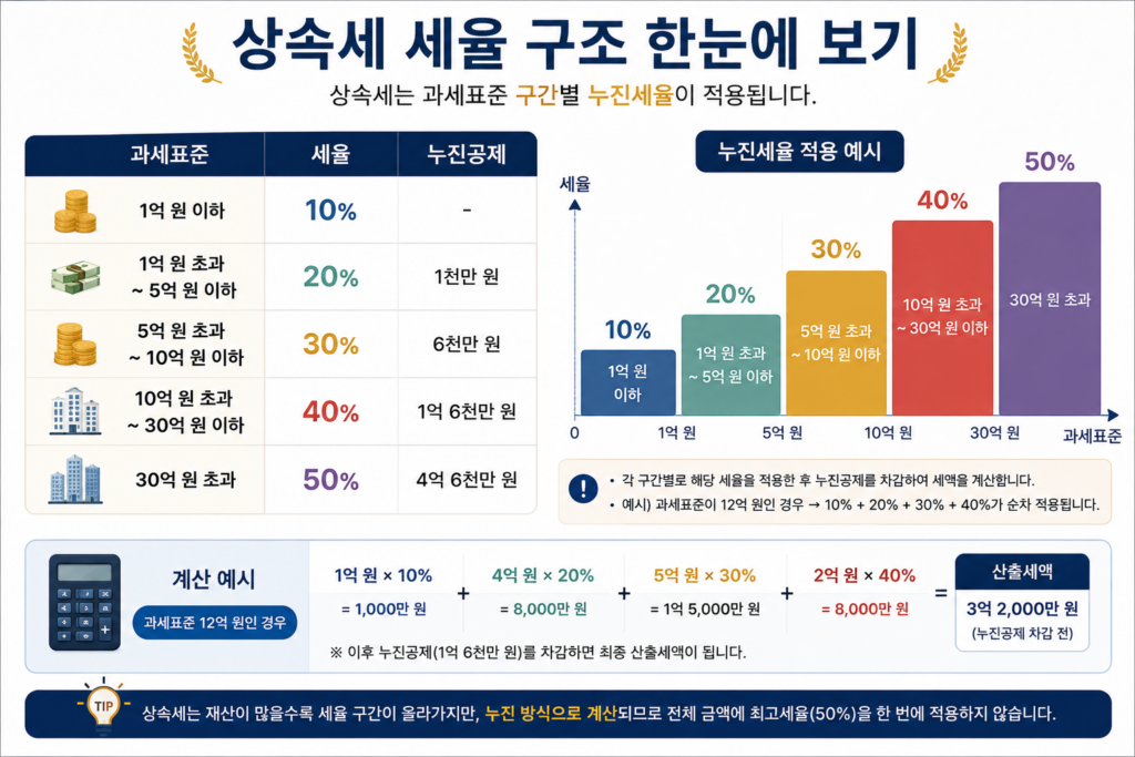 상속세 세율과 누진세율 구조