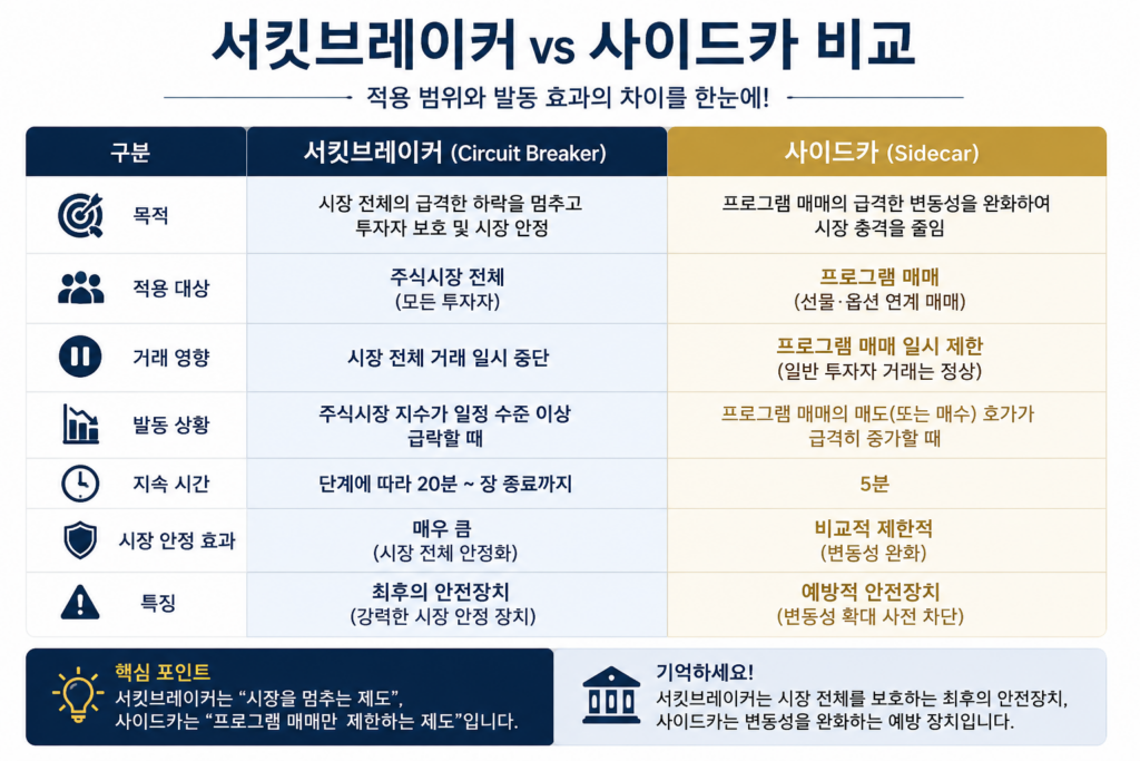 서킷브레이커와 사이드카 차이 비교표