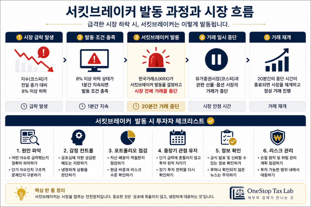 서킷브레이커 발동 과정과 투자자 체크리스트