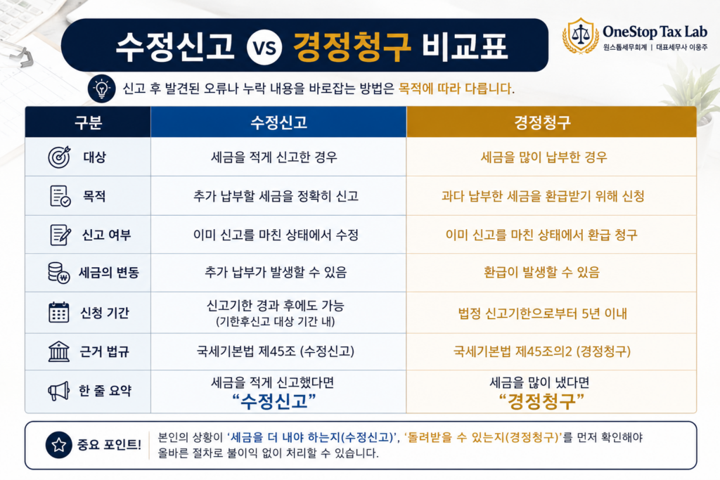수정신고와 경정청구 차이 비교표