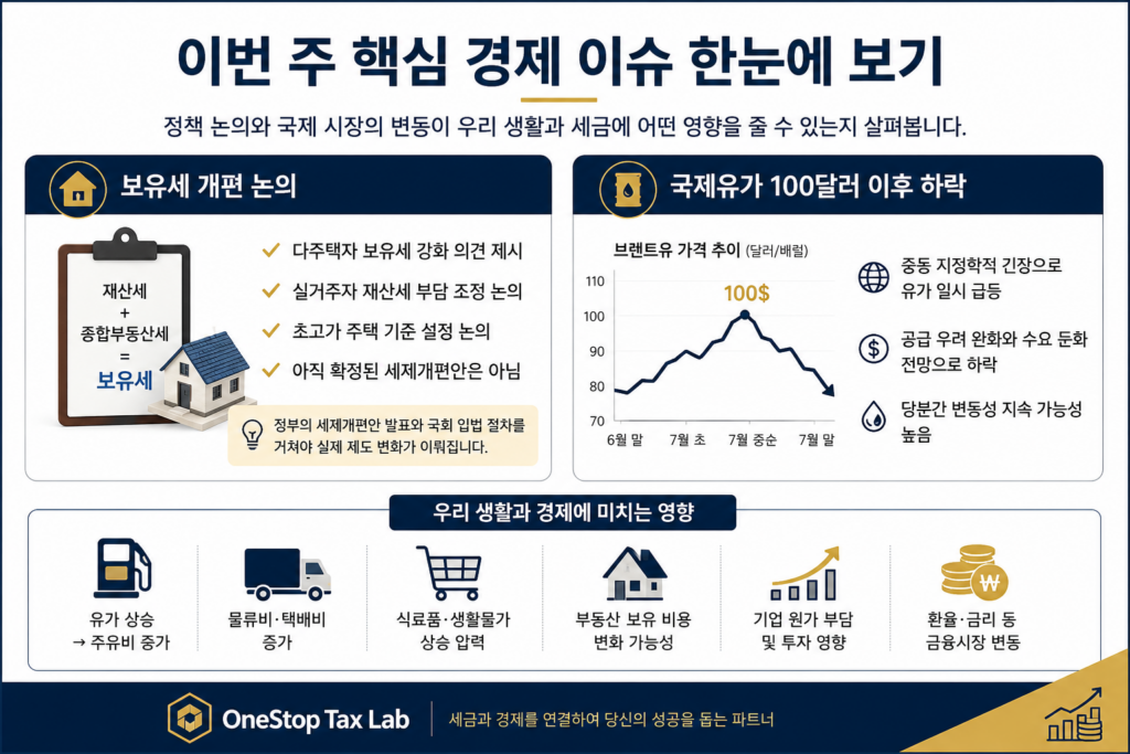 2026년 7월 4주차 핵심 경제 이슈 보유세 개편과 국제유가 하락