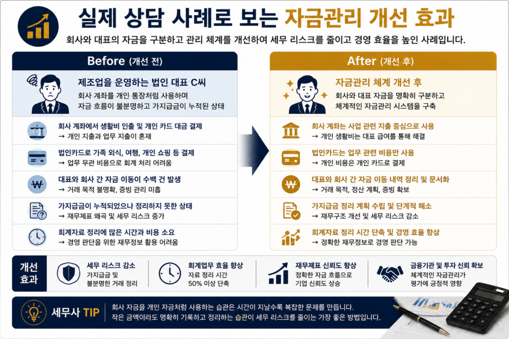 실제 상담 사례로 보는 자금관리 개선 효과