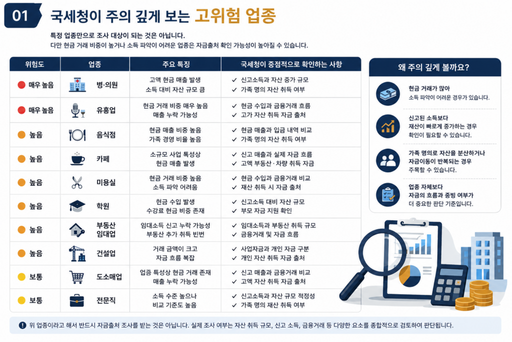 국세청이 자금출처 조사 시 주의 깊게 보는 고위험 업종 표