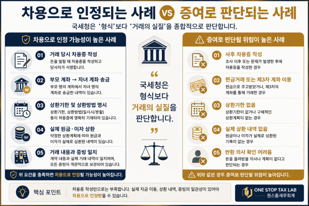 차용으로 인정되는 사례와 증여로 판단되는 사례 비교