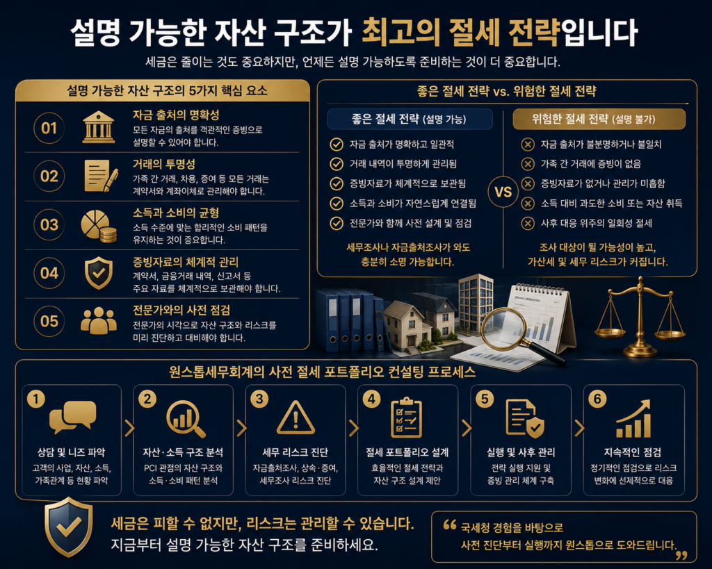 설명 가능한 자산 구조를 위한 절세 포트폴리오와 세무 리스크 관리 전략