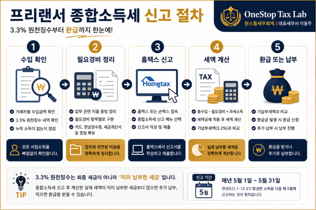 프리랜서 종합소득세 신고 절차