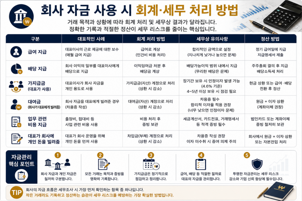 회사 자금 사용 시 상황별 회계와 세무 처리 방법