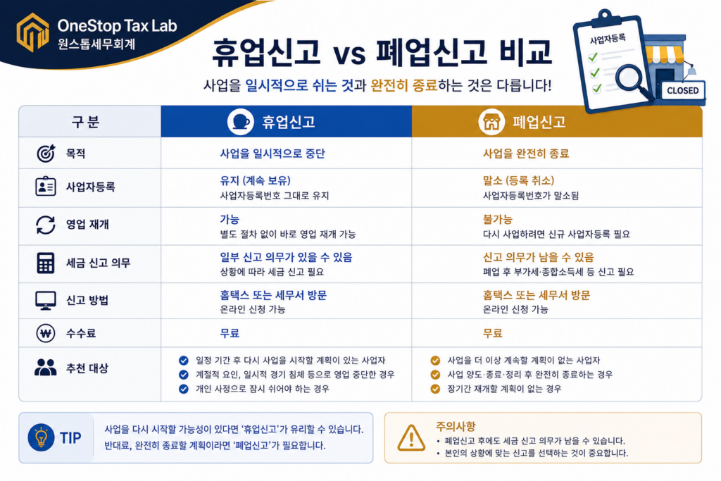 휴업신고와 폐업신고 차이 비교