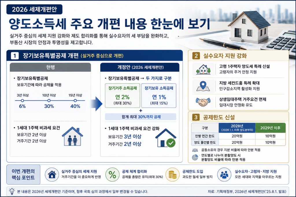 2026 양도소득세 개편 장기보유특별공제 주요 변경사항