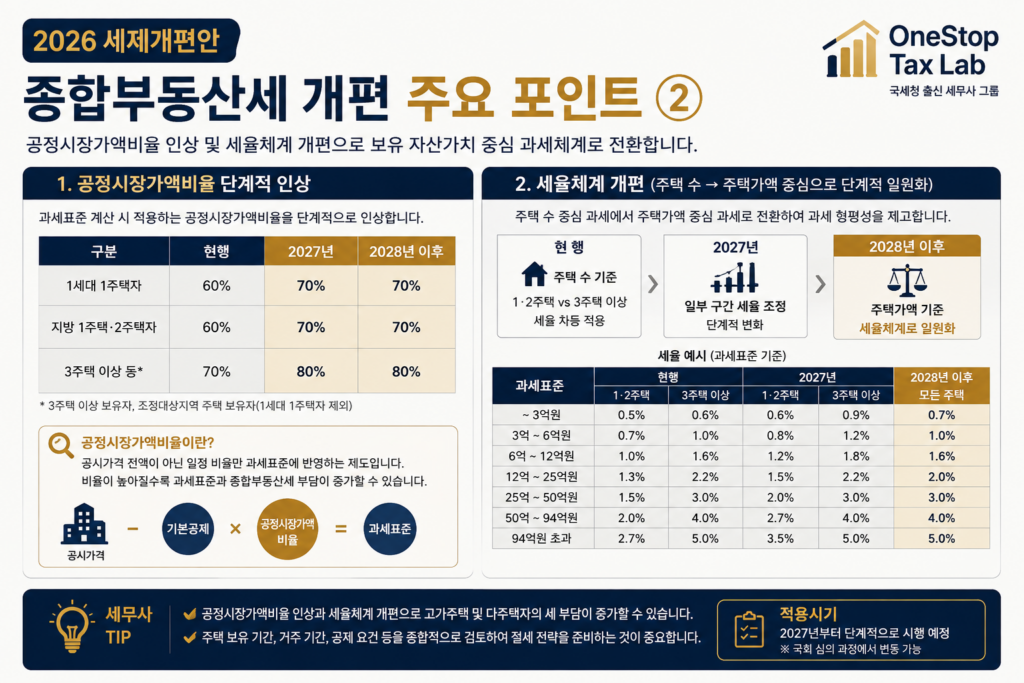 공정시장가액비율과 종합부동산세 세율체계 개편