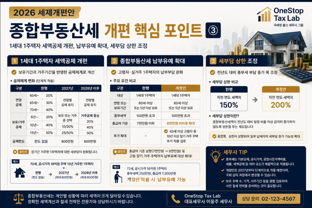 종합부동산세 세액공제와 납부유예 확대