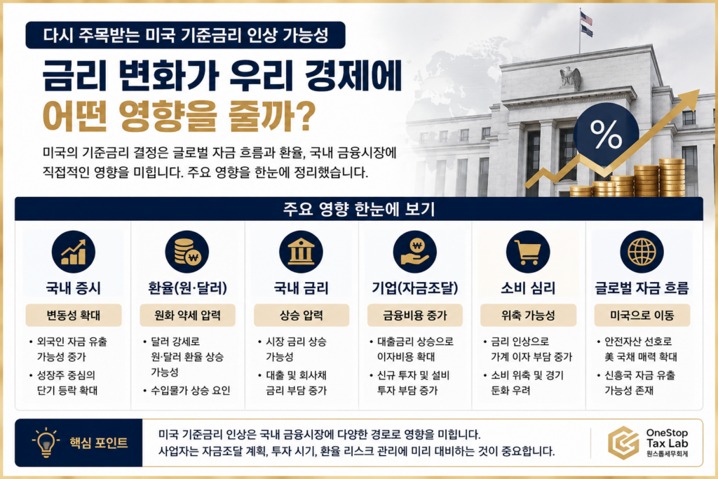 미국 기준금리 인상이 국내 경제에 미치는 영향을 설명하는 인포그래픽