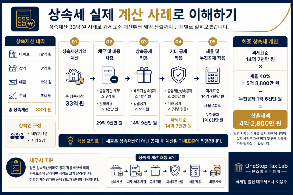 상속세 실제 계산 사례와 세율 적용 예시