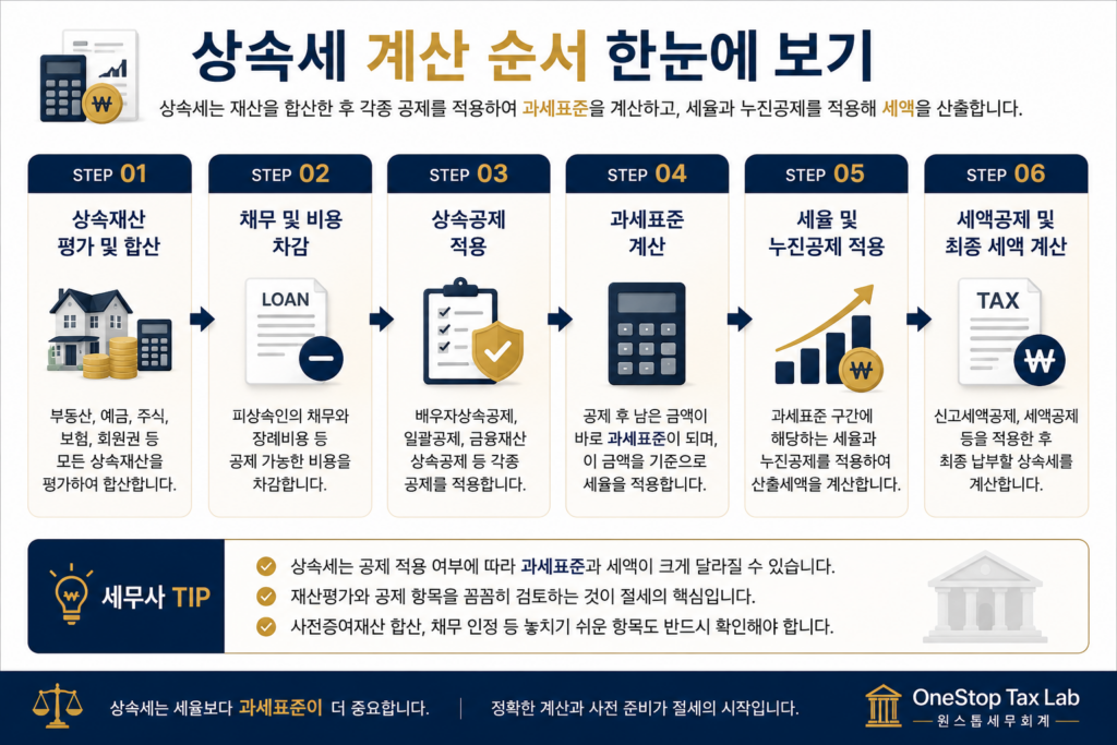상속세 계산 순서와 과세표준 계산 과정
