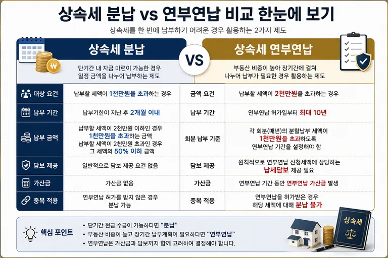 상속세 분납과 연부연납 차이 및 조건 기간 비교