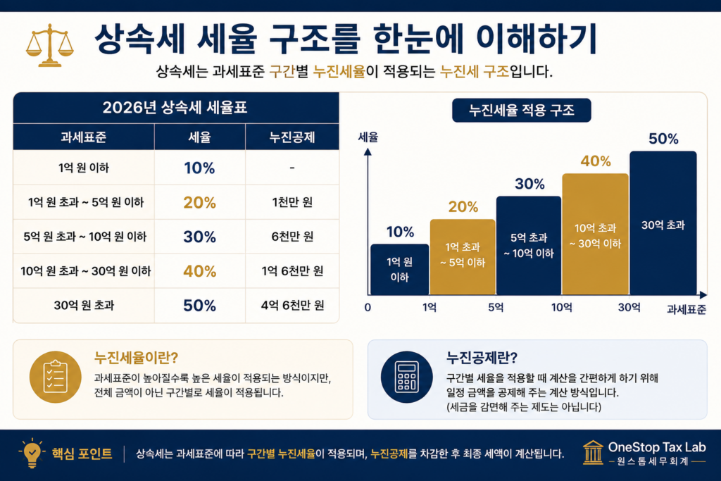 상속세 세율표와 누진세율 구조