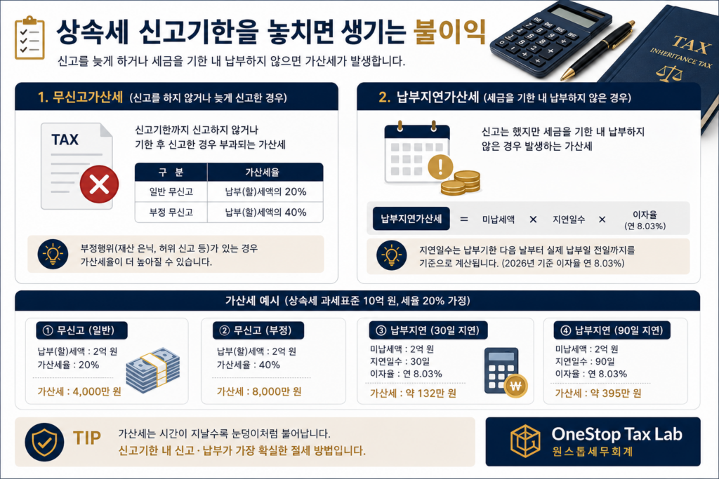 상속세 신고기한을 놓쳤을 때 발생하는 가산세를 설명하는 인포그래픽