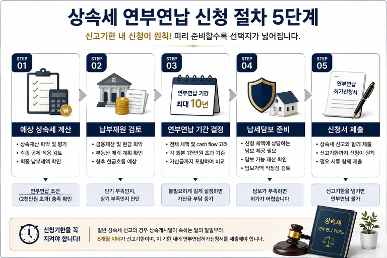 상속세 연부연납 신청방법과 신청 절차 5단계