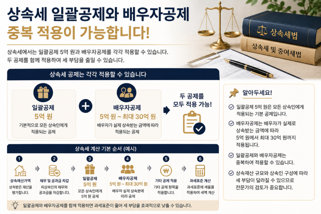 상속세 일괄공제와 배우자공제 적용 구조