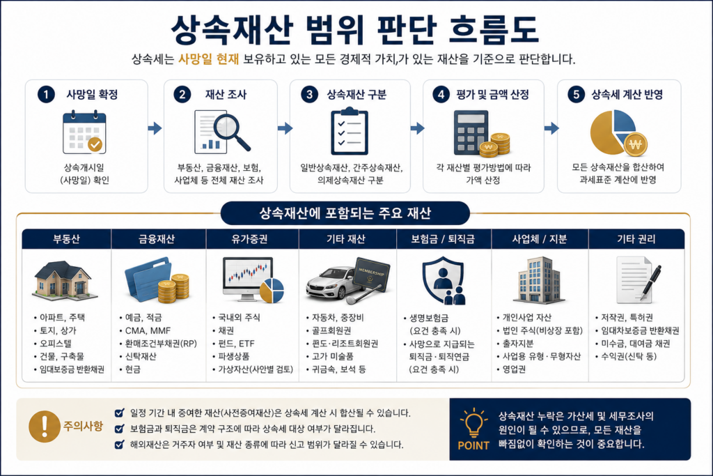 상속재산 범위 판단 흐름도와 상속세 계산 과정