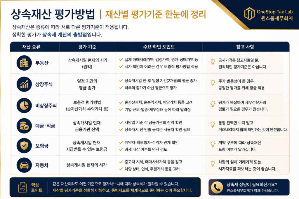 부동산과 주식, 예금 등 상속재산 평가방법을 설명하는 인포그래픽