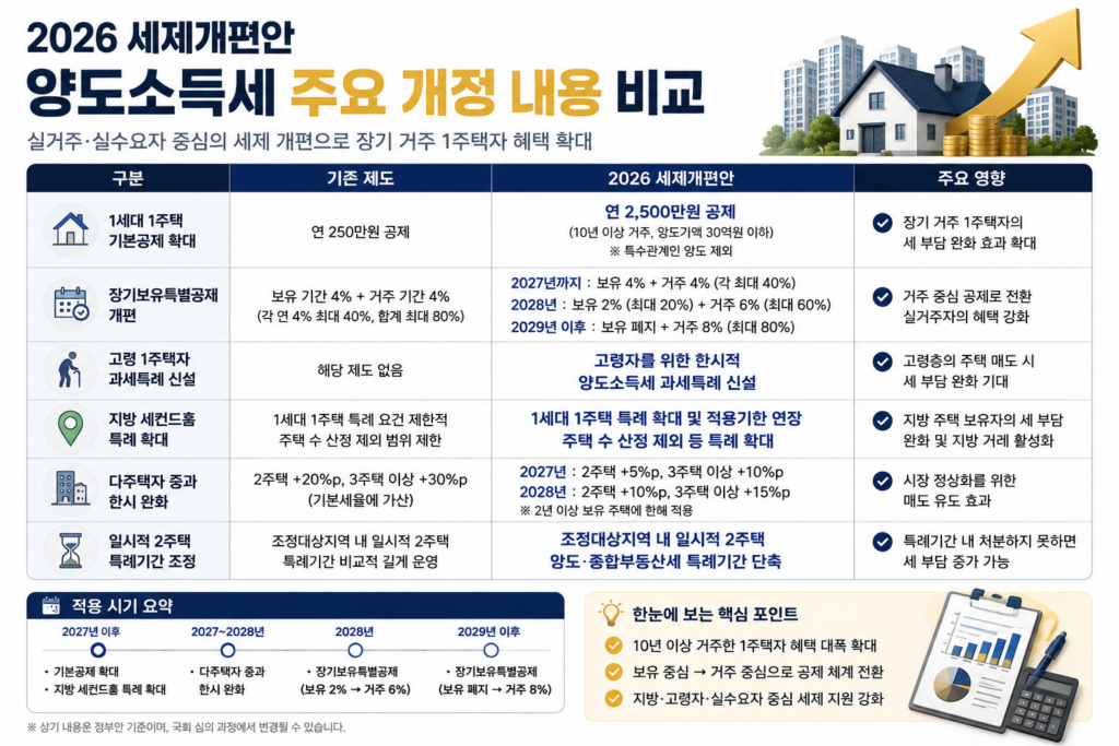 2026 양도소득세 개편 기존 제도와 개정안 비교표